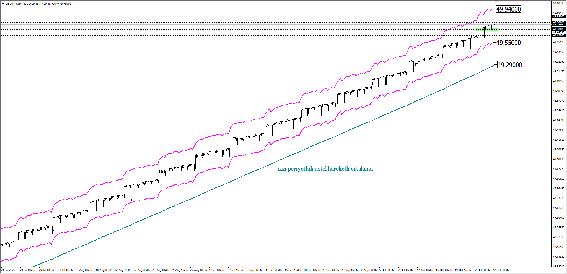 USDTRY