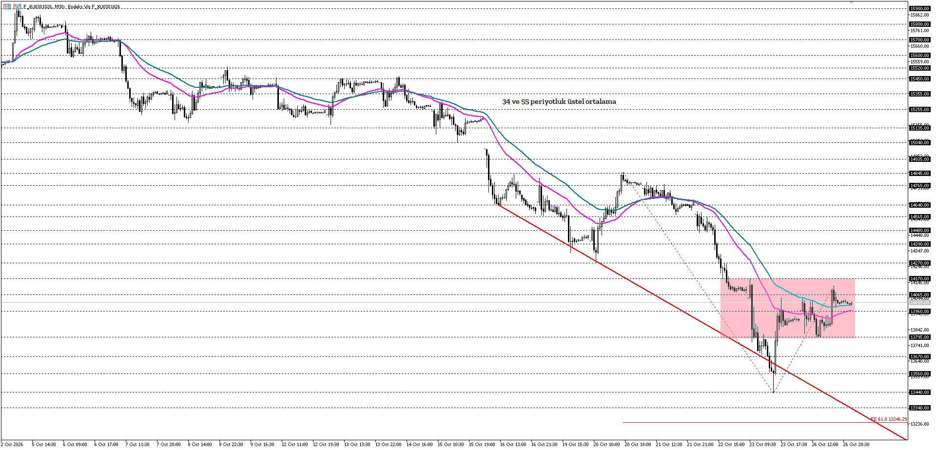 BİST30 KONTRATI (VİOP)