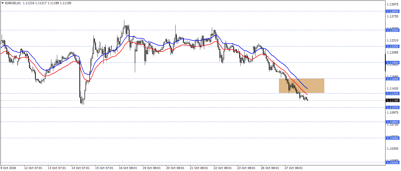 EURUSD
