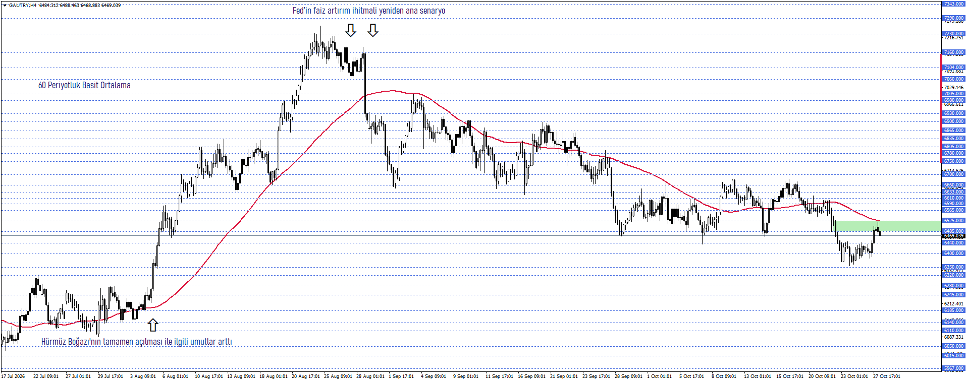 GRAM ALTIN