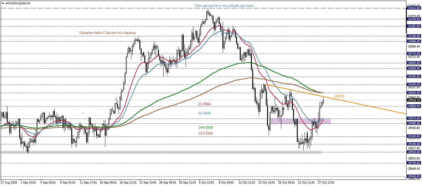 NASDAQ100