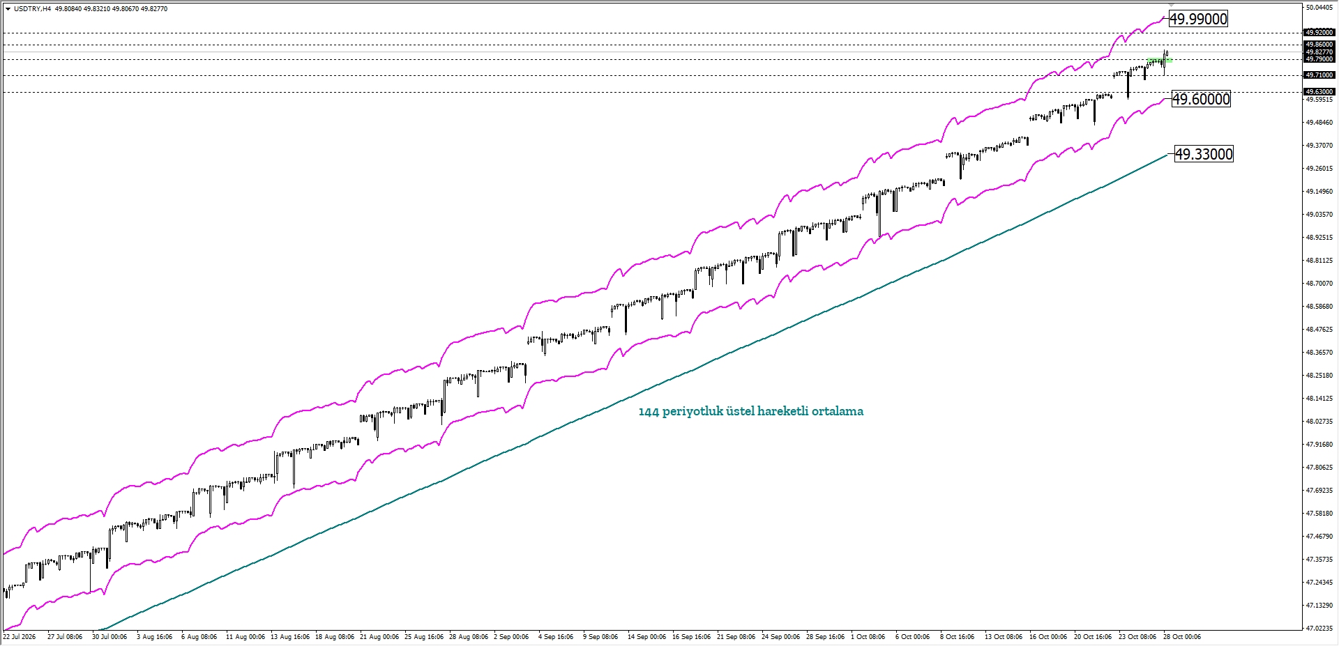 USDTRY