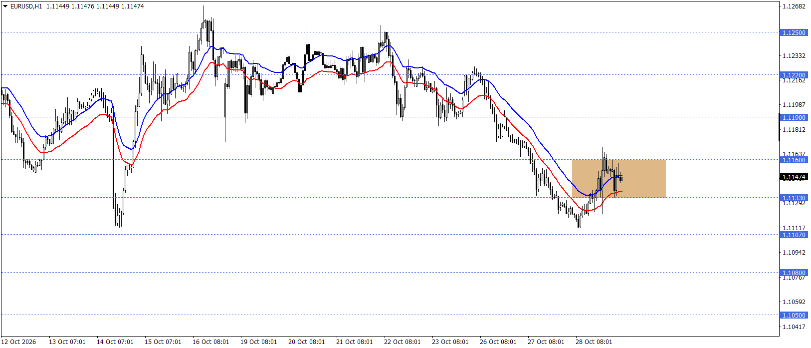 EURUSD