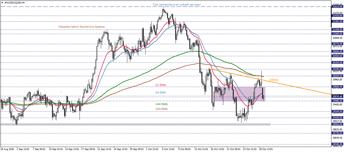 NASDAQ100