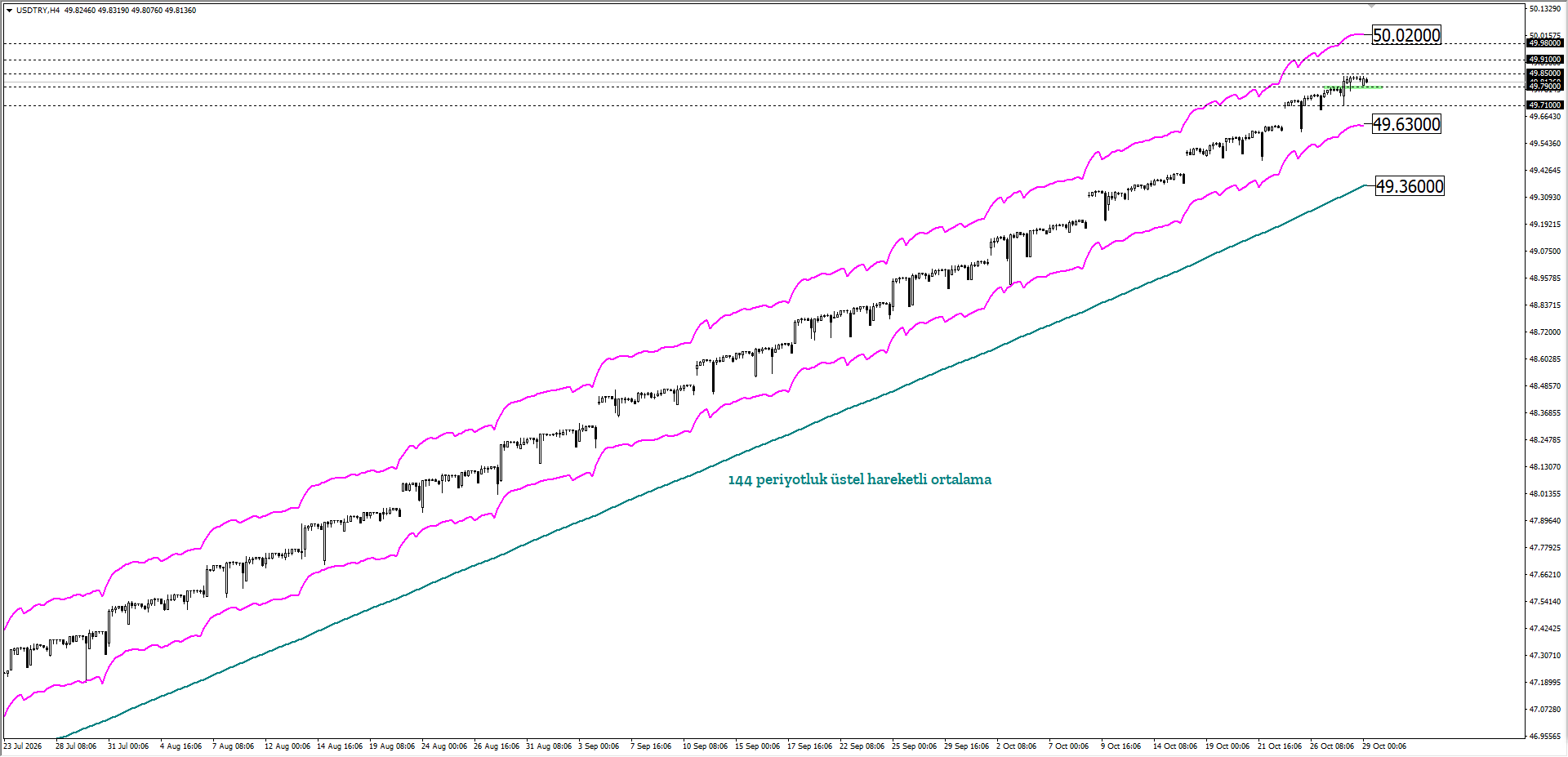 USDTRY