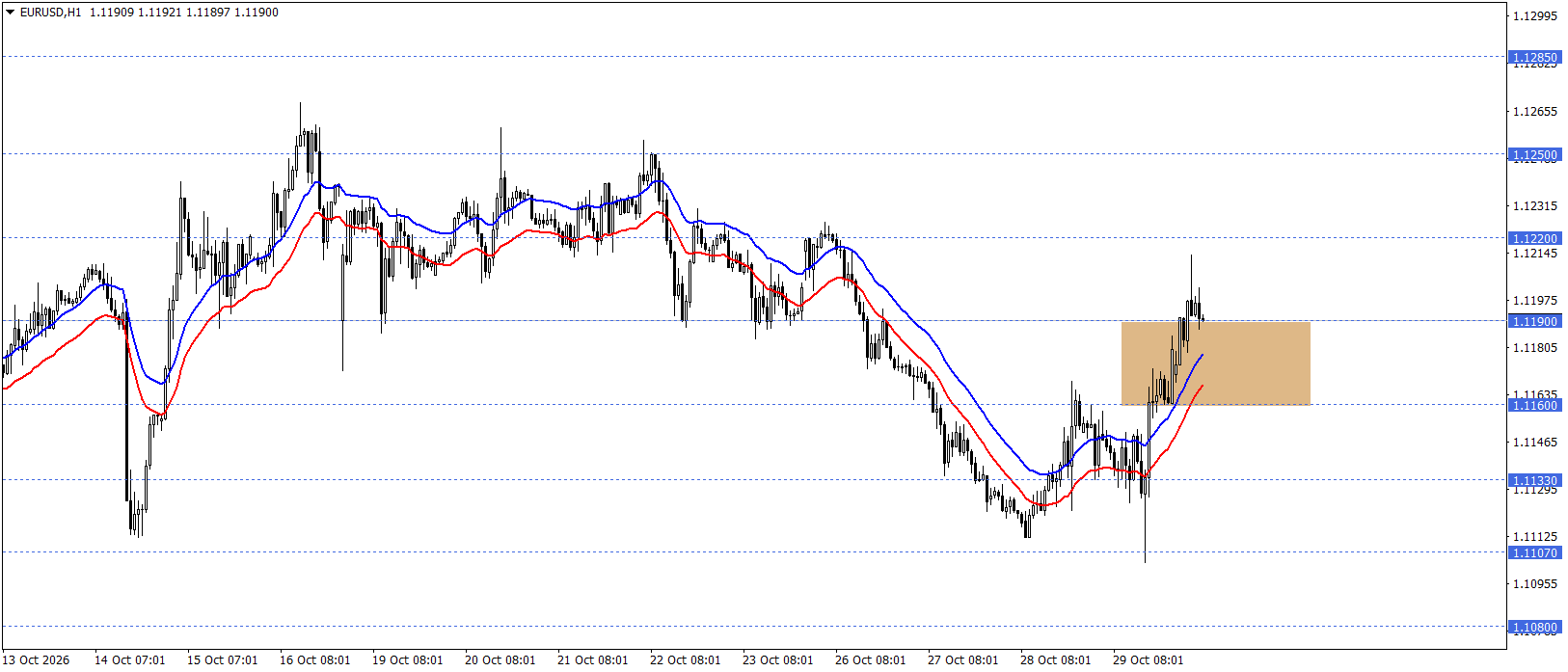 EURUSD
