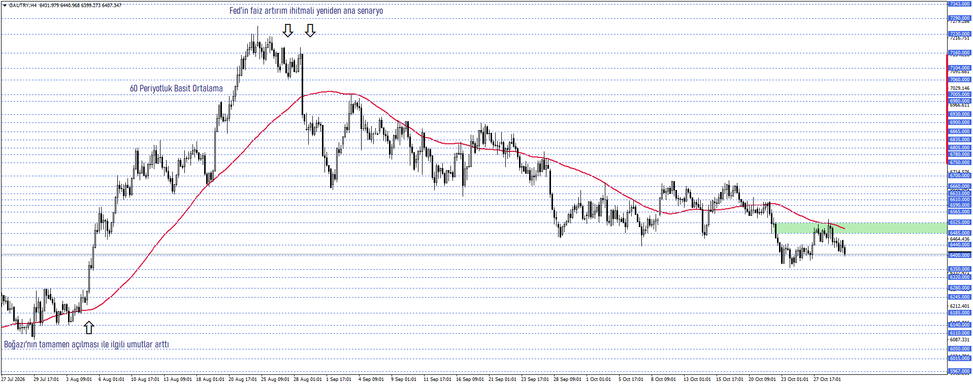 GRAM ALTIN