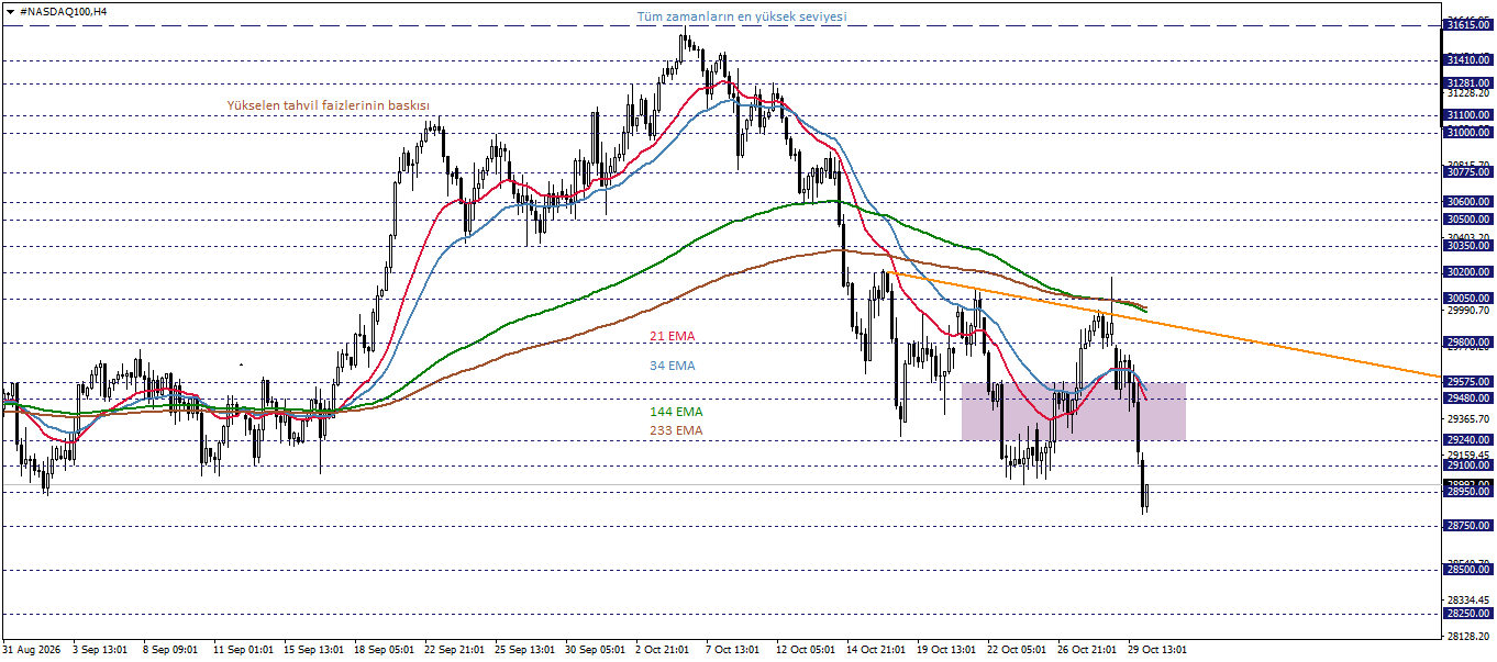 NASDAQ100