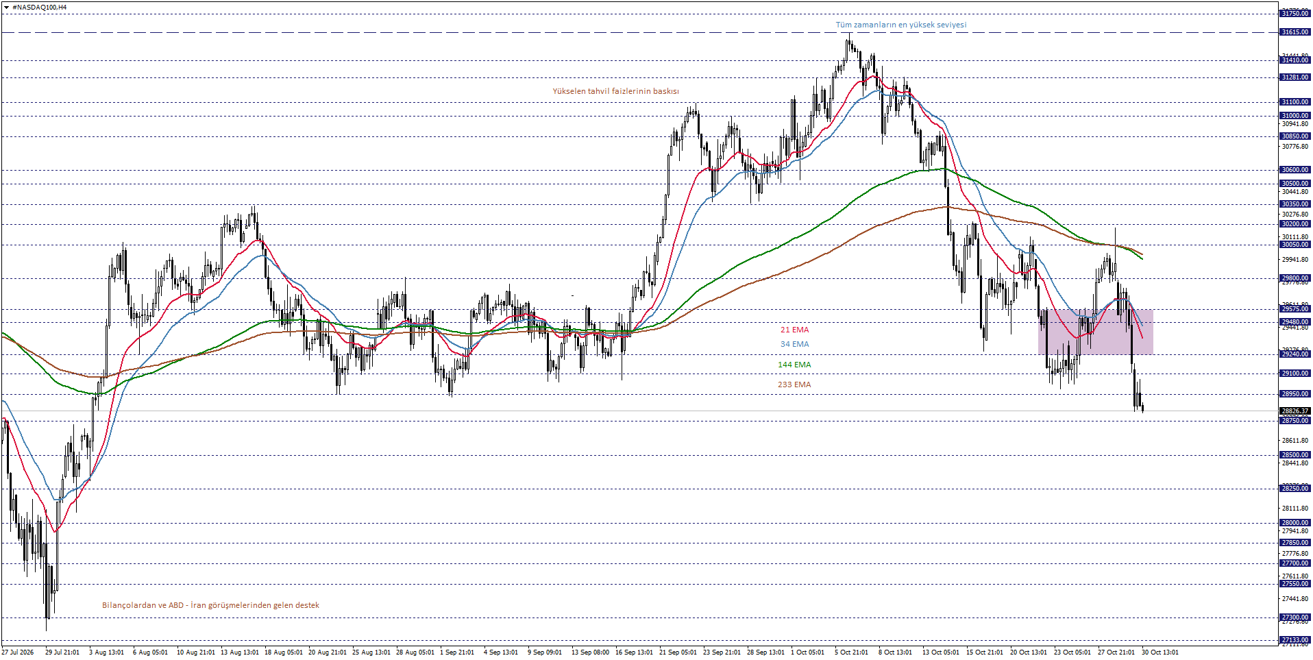 NASDAQ100