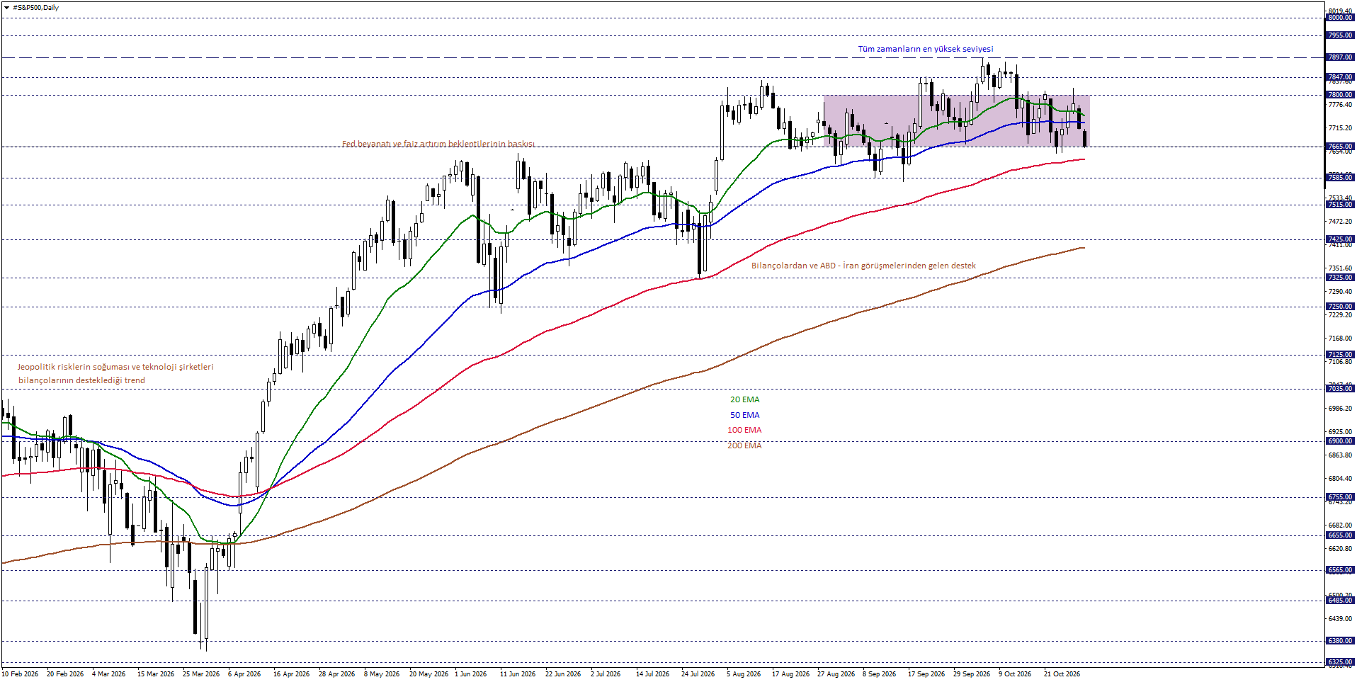 S&P500
