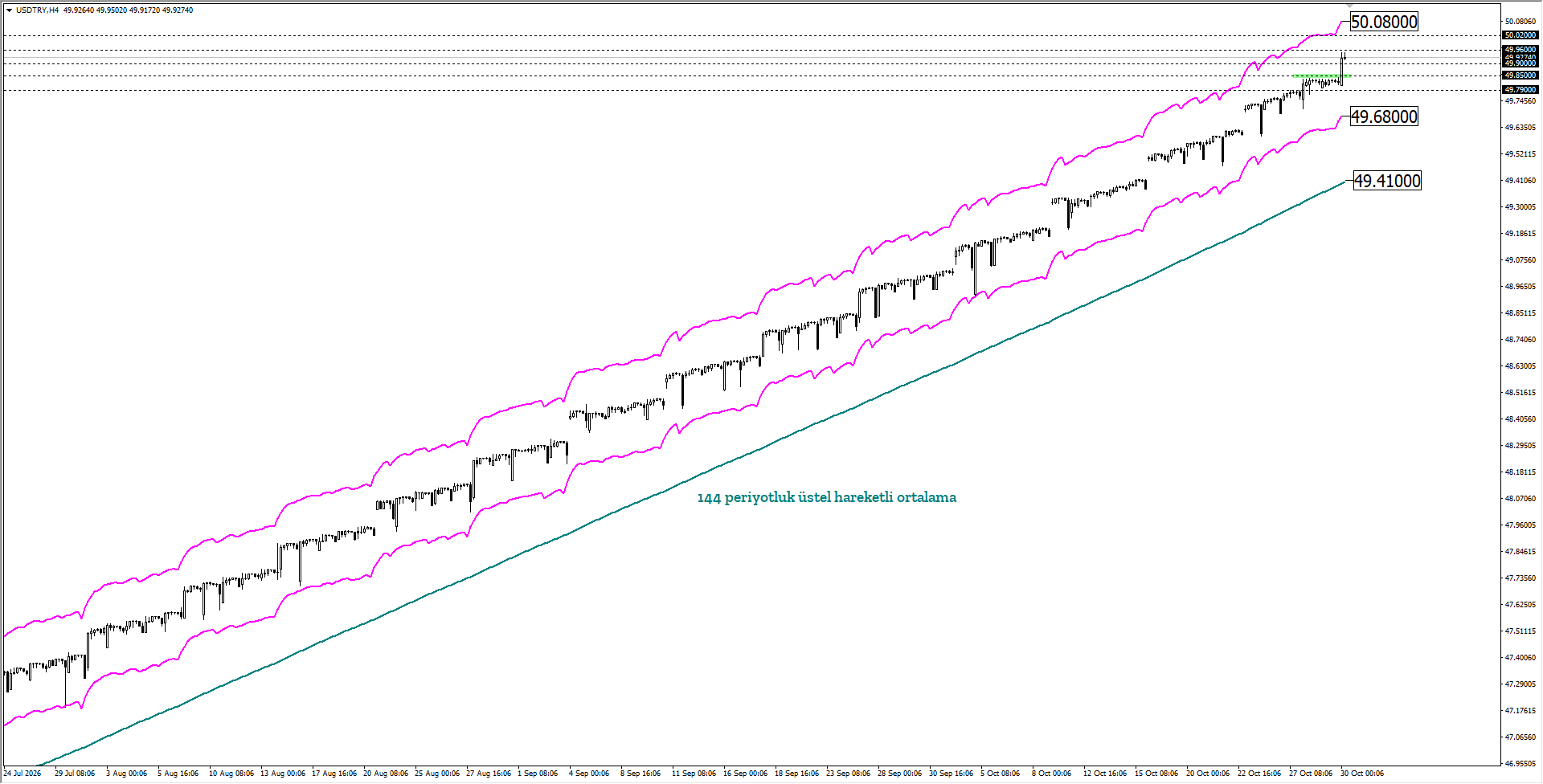 USDTRY