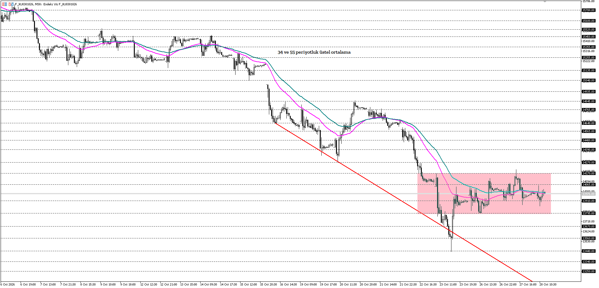 BİST30 KONTRATI (VİOP)