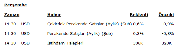 İstihdam verileri sonrasında Abd`de gözler perakende satışlarda